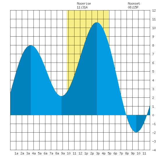 Kodiak tide chart for Saturday, January 13, 2024