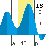 Kodiak tide chart for Saturday, January 13, 2024
