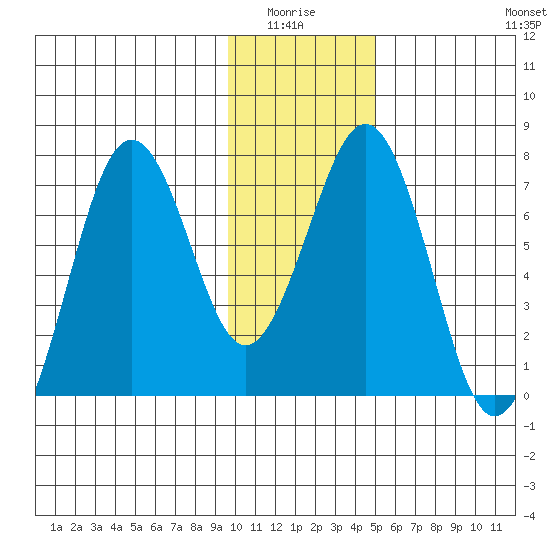 Kodiak tide chart for Monday, January 15, 2024
