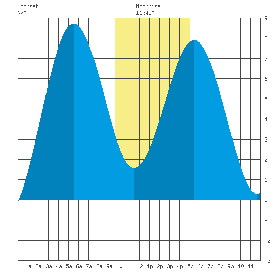 Kodiak tide chart for Tuesday, January 16, 2024