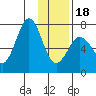 Kodiak tide chart for Thursday, January 18, 2024