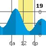 Kodiak tide chart for Friday, January 19, 2024