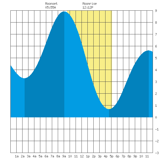 Kodiak tide chart for Saturday, January 20, 2024