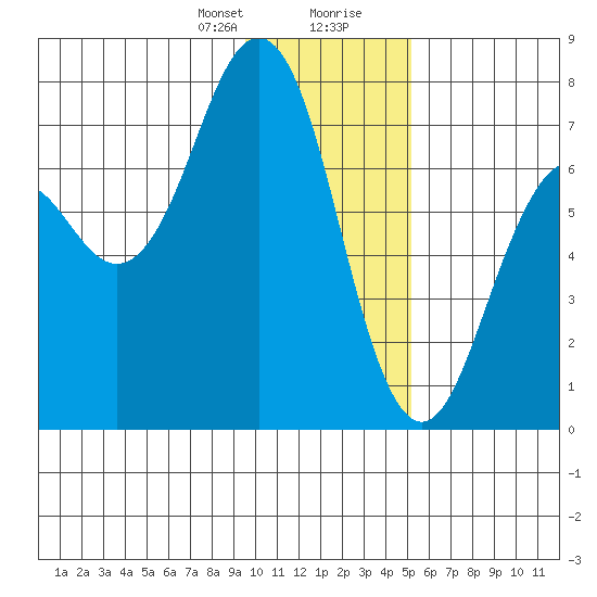 Kodiak tide chart for Sunday, January 21, 2024