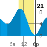 Kodiak tide chart for Sunday, January 21, 2024