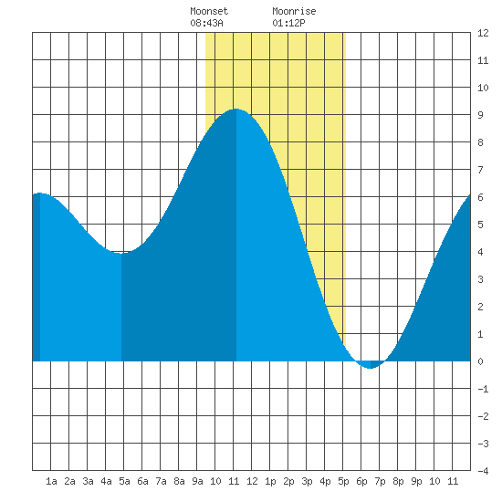Kodiak tide chart for Monday, January 22, 2024