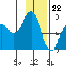 Kodiak tide chart for Monday, January 22, 2024