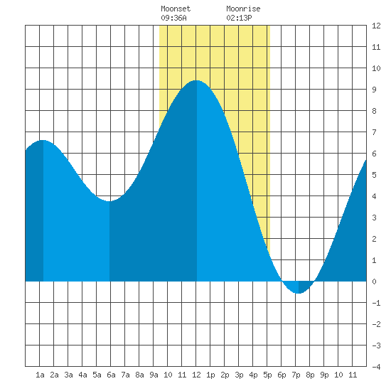 Kodiak tide chart for Tuesday, January 23, 2024