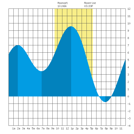 Kodiak tide chart for Wednesday, January 24, 2024
