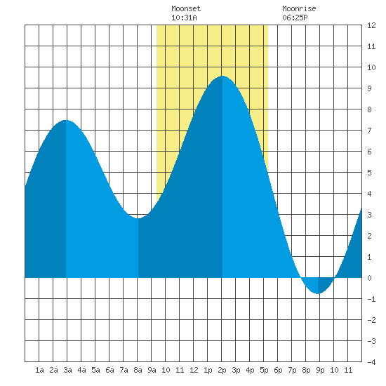 Kodiak tide chart for Friday, January 26, 2024