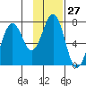 Kodiak tide chart for Saturday, January 27, 2024