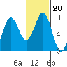 Kodiak tide chart for Sunday, January 28, 2024