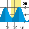 Kodiak tide chart for Monday, January 29, 2024