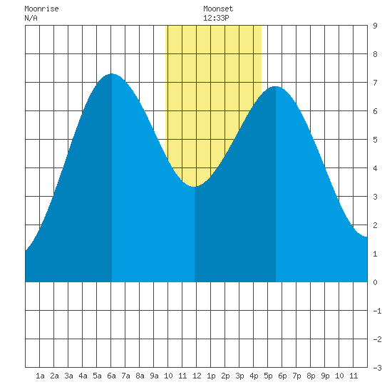 Kodiak tide chart for Tuesday, January 2, 2024
