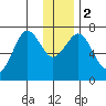 Kodiak tide chart for Tuesday, January 2, 2024