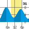 Kodiak tide chart for Wednesday, January 31, 2024