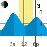 Kodiak tide chart for Wednesday, January 3, 2024