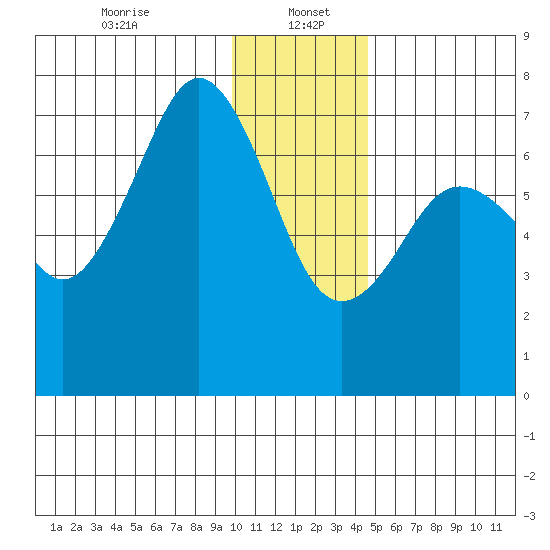 Kodiak tide chart for Friday, January 5, 2024