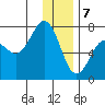 Kodiak tide chart for Sunday, January 7, 2024