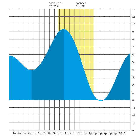 Kodiak tide chart for Monday, January 8, 2024