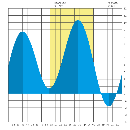 Kodiak tide chart for Sunday, February 11, 2024