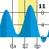 Kodiak tide chart for Sunday, February 11, 2024