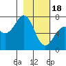 Kodiak tide chart for Sunday, February 18, 2024
