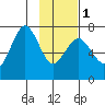 Kodiak tide chart for Thursday, February 1, 2024