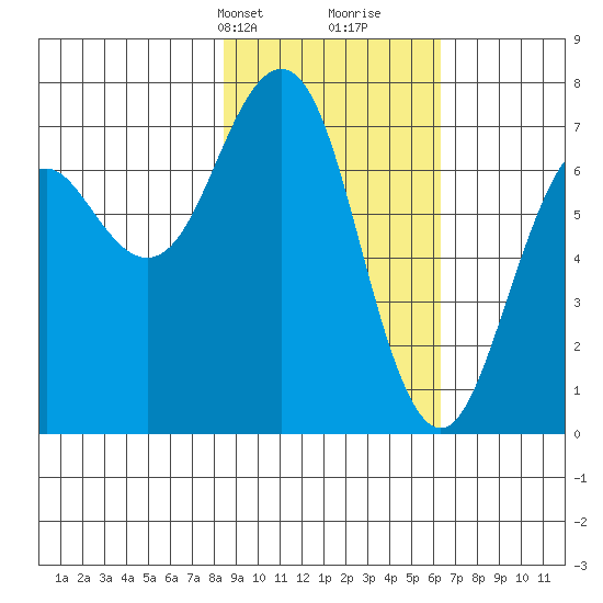Kodiak tide chart for Tuesday, February 20, 2024