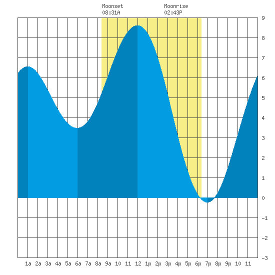 Kodiak tide chart for Wednesday, February 21, 2024