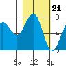 Kodiak tide chart for Wednesday, February 21, 2024