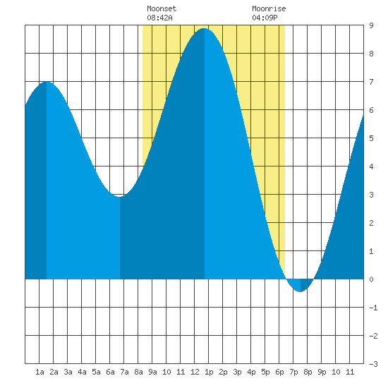 Kodiak tide chart for Thursday, February 22, 2024