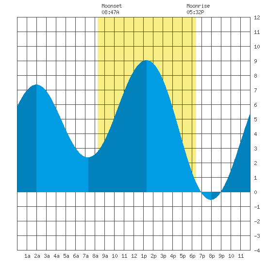 Kodiak tide chart for Friday, February 23, 2024