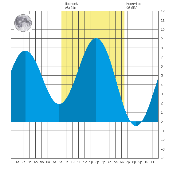 Kodiak tide chart for Saturday, February 24, 2024