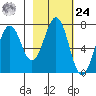 Kodiak tide chart for Saturday, February 24, 2024