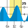 Kodiak tide chart for Sunday, February 25, 2024