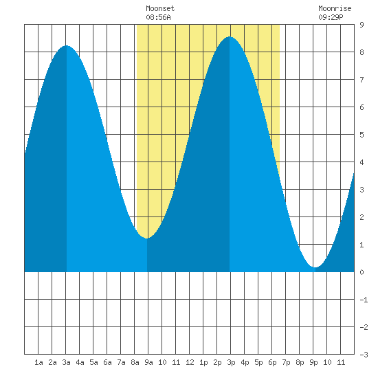 Kodiak tide chart for Monday, February 26, 2024