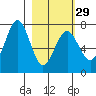 Kodiak tide chart for Thursday, February 29, 2024