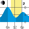 Kodiak tide chart for Friday, February 2, 2024