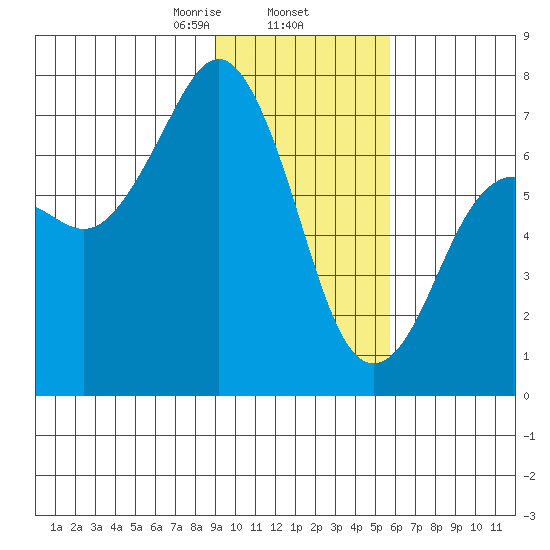 Kodiak tide chart for Monday, February 5, 2024
