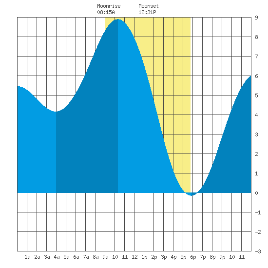 Kodiak tide chart for Tuesday, February 6, 2024
