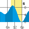 Kodiak tide chart for Tuesday, February 6, 2024