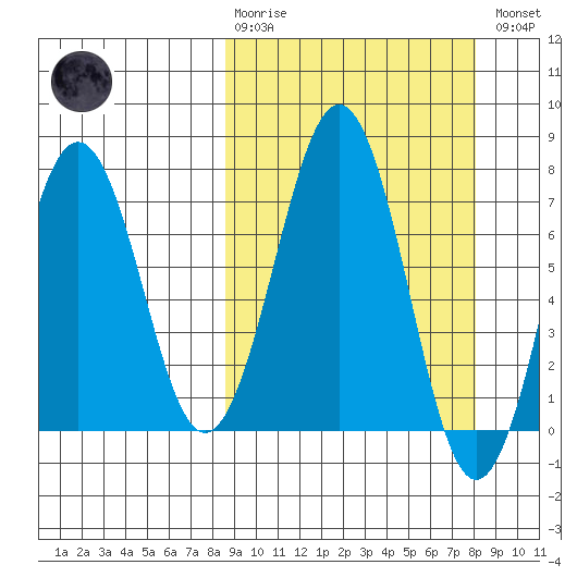 Kodiak tide chart for Sunday, March 10, 2024