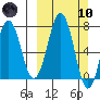 Kodiak tide chart for Sunday, March 10, 2024