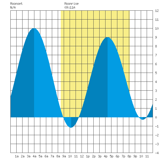 Kodiak tide chart for Tuesday, March 12, 2024