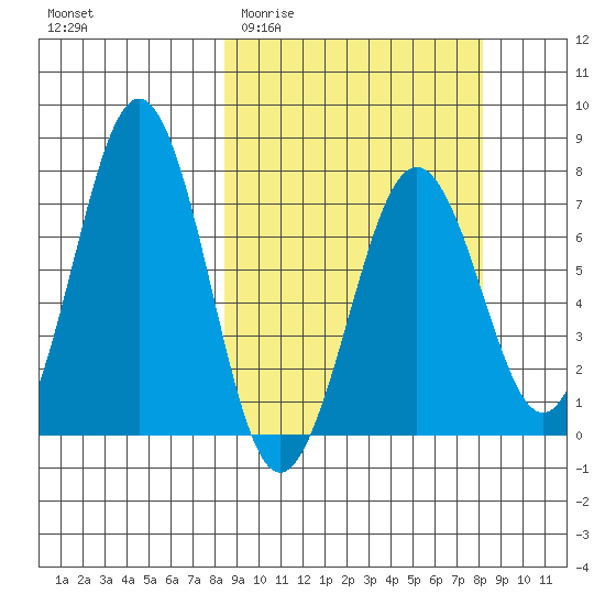 Kodiak tide chart for Wednesday, March 13, 2024