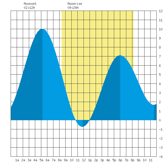 Kodiak tide chart for Thursday, March 14, 2024
