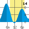 Kodiak tide chart for Thursday, March 14, 2024