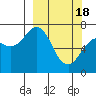 Kodiak tide chart for Monday, March 18, 2024