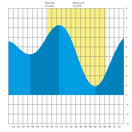 Kodiak tide chart for Tuesday, March 19, 2024